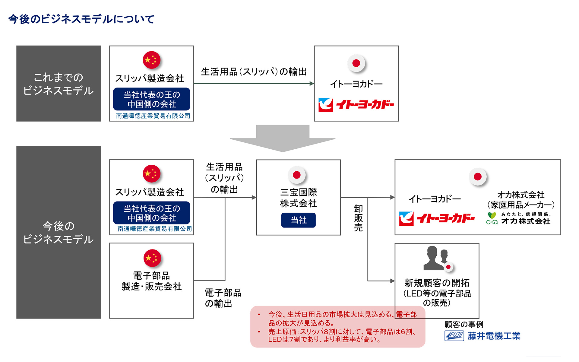 今後のビジネスモデル